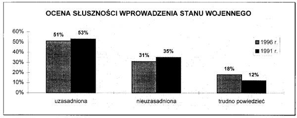 Wykres zamieszczony w raporcie OBOP z 1996 roku